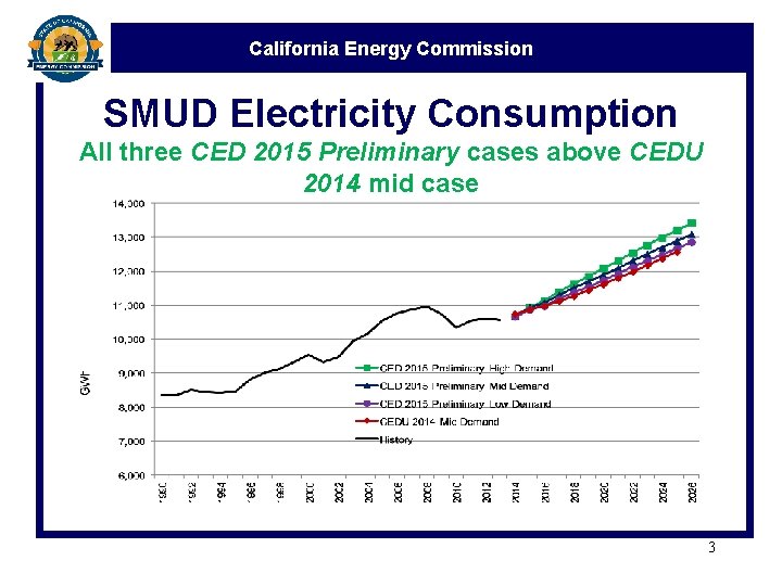 California Energy Commission SMUD Electricity Consumption All three CED 2015 Preliminary cases above CEDU