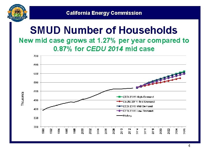 California Energy Commission SMUD Number of Households New mid case grows at 1. 27%