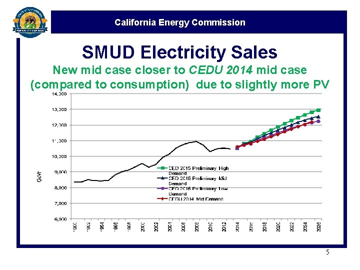 California Energy Commission SMUD Electricity Sales New mid case closer to CEDU 2014 mid