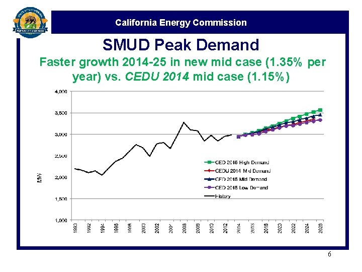 California Energy Commission SMUD Peak Demand Faster growth 2014 -25 in new mid case