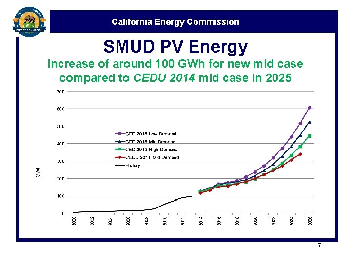 California Energy Commission SMUD PV Energy Increase of around 100 GWh for new mid