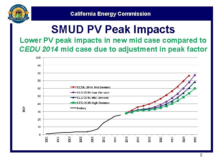 California Energy Commission SMUD PV Peak Impacts Lower PV peak impacts in new mid