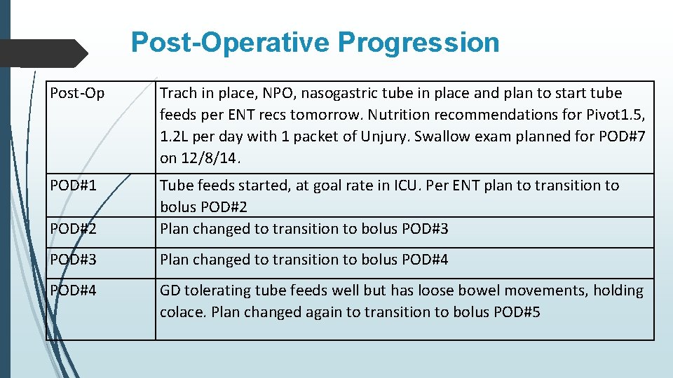 Post-Operative Progression Post-Op Trach in place, NPO, nasogastric tube in place and plan to