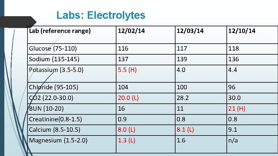 Labs: Electrolytes Lab (reference range) 12/02/14 12/03/14 12/10/14 Glucose (75 -110) 116 117 118