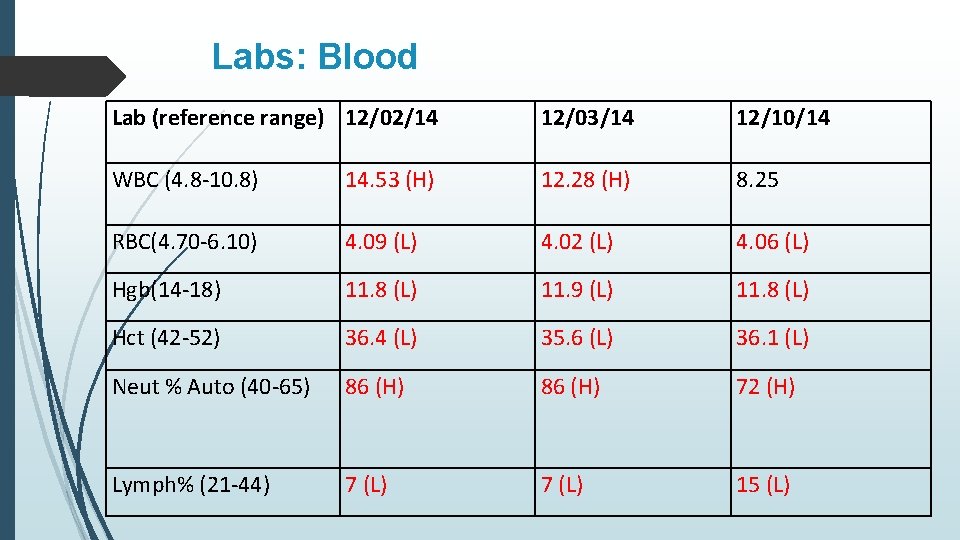 Labs: Blood Lab (reference range) 12/02/14 12/03/14 12/10/14 WBC (4. 8 -10. 8) 14.