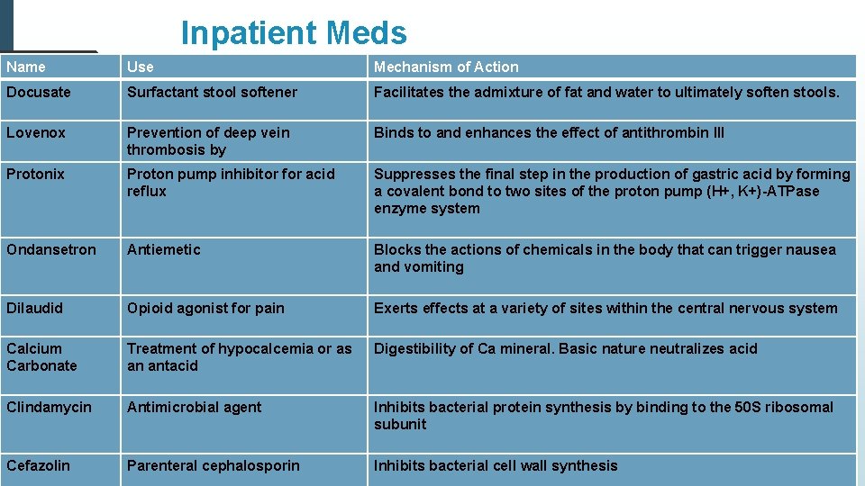 Inpatient Meds Name Use Mechanism of Action Docusate Surfactant stool softener Facilitates the admixture