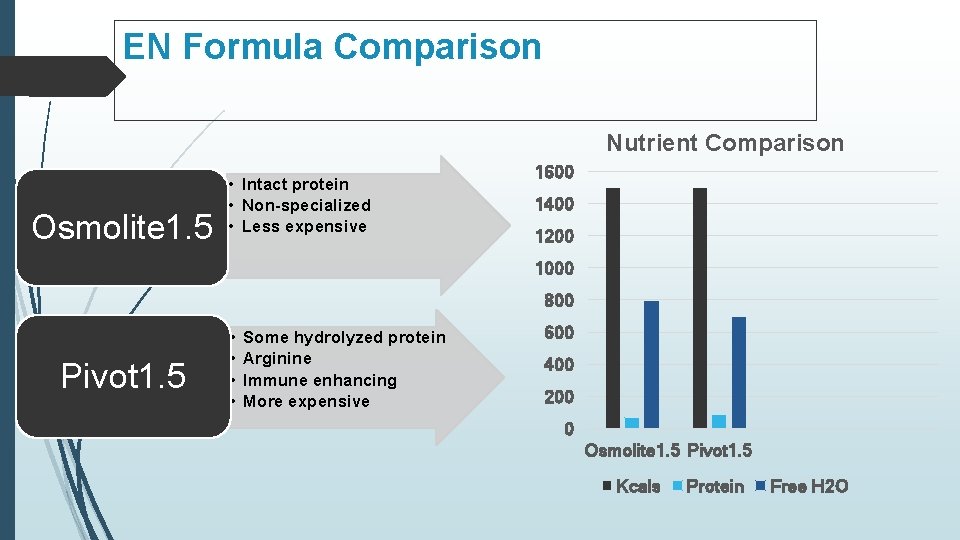 EN Formula Comparison Nutrient Comparison Osmolite 1. 5 • Intact protein • Non-specialized •