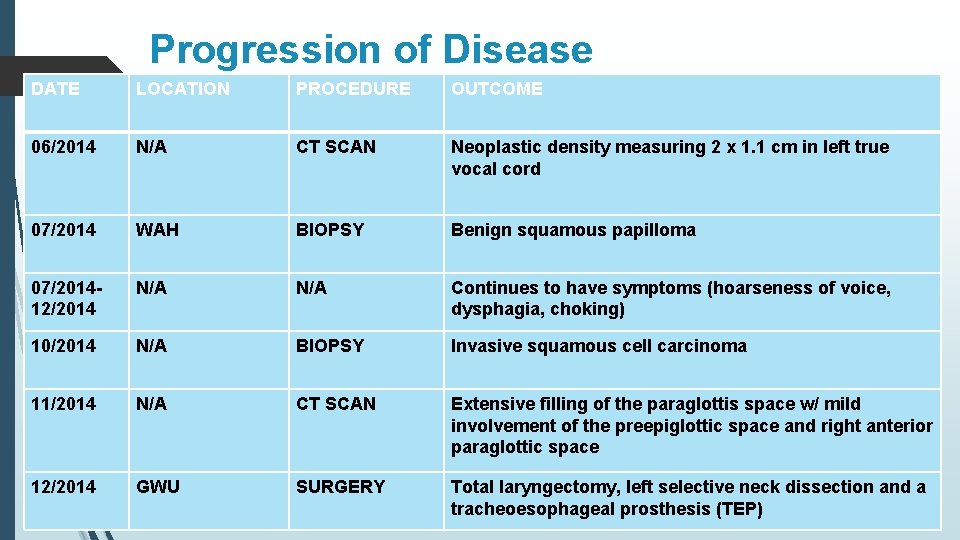 Progression of Disease DATE LOCATION PROCEDURE OUTCOME 06/2014 N/A CT SCAN Neoplastic density measuring