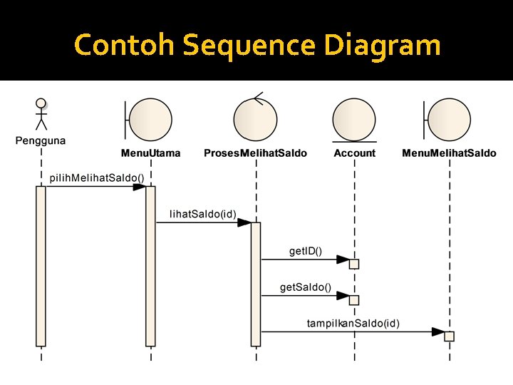 Contoh Sequence Diagram 