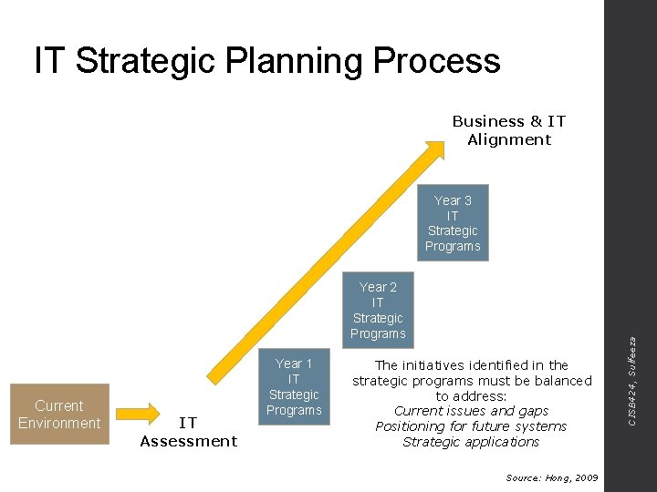 IT Strategic Planning Process Business & IT Alignment Year 2 IT Strategic Programs Current