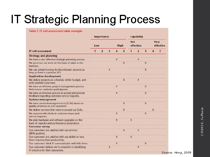 CISB 424, Sulfeeza IT Strategic Planning Process Source: Hong, 2009 