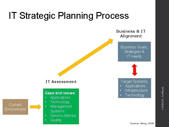 IT Strategic Planning Process Business & IT Alignment IT Assessment Current Environment Gaps and