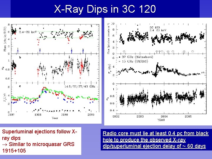 X-Ray Dips in 3 C 120 Superluminal ejections follow Xray dips Similar to microquasar