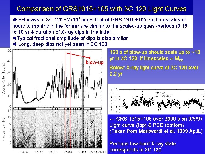 Comparison of GRS 1915+105 with 3 C 120 Light Curves BH mass of 3