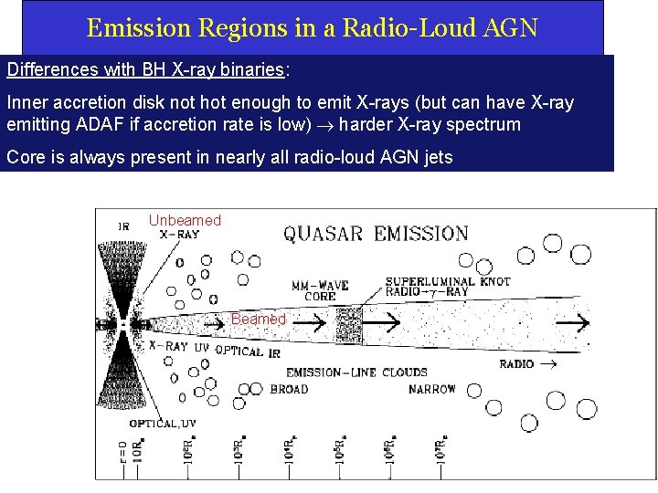 Emission Regions in a Radio-Loud AGN Differences with BH X-ray binaries: Inner accretion disk