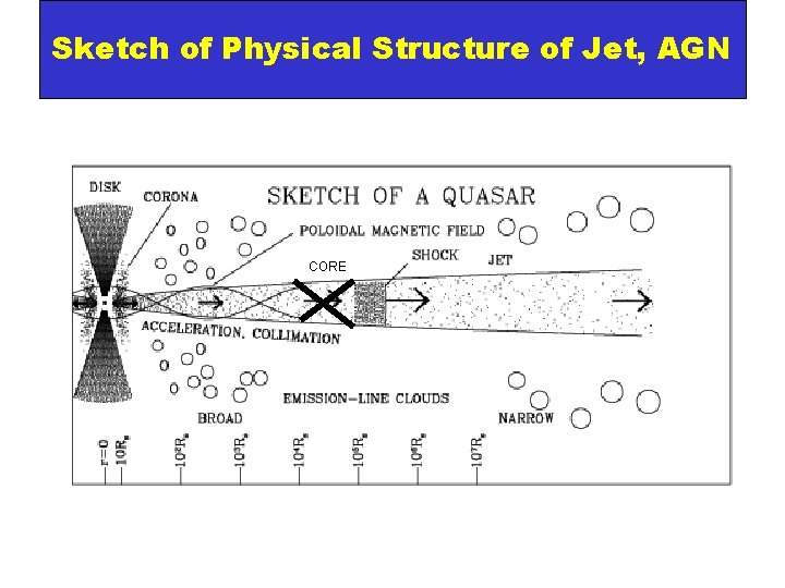 Sketch of Physical Structure of Jet, AGN CORE 
