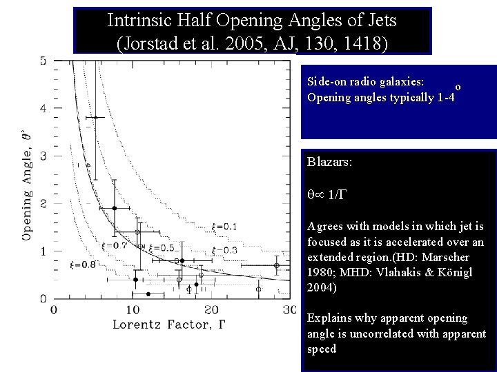 Intrinsic Half Opening Angles of Jets (Jorstad et al. 2005, AJ, 130, 1418) Side-on