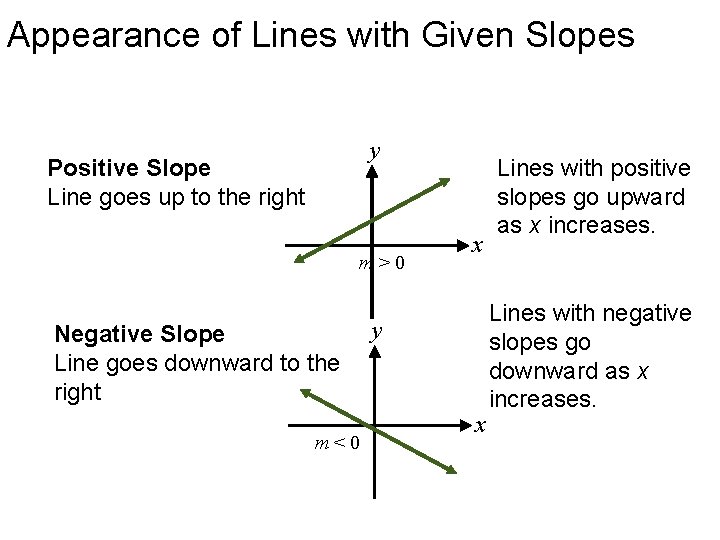 Appearance of Lines with Given Slopes y Positive Slope Line goes up to the
