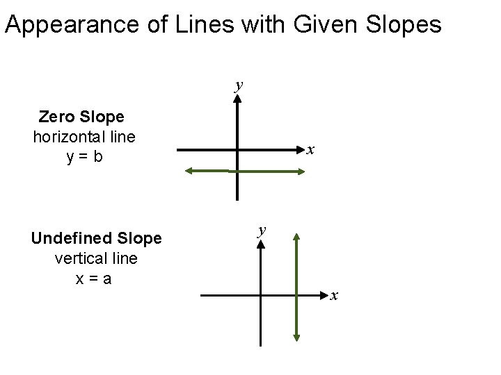 Appearance of Lines with Given Slopes y Zero Slope horizontal line y=b Undefined Slope