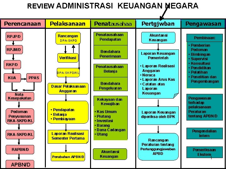REVIEW ADMINISTRASI KEUANGAN NEGARA Perencanaan Pelaksanaan Rancangan RPJPD
