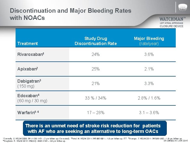 Discontinuation and Major Bleeding Rates with NOACs Study Drug Discontinuation Rate Major Bleeding (rate/year)
