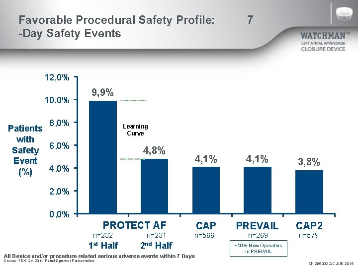 Favorable Procedural Safety Profile: -Day Safety Events 7 12, 0% 10, 0% 9, 9%