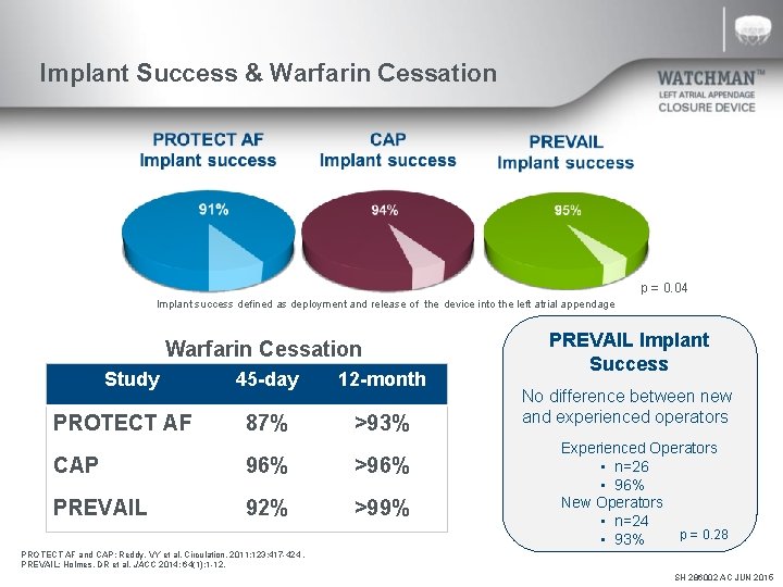 Implant Success & Warfarin Cessation p = 0. 04 Implant success defined as deployment