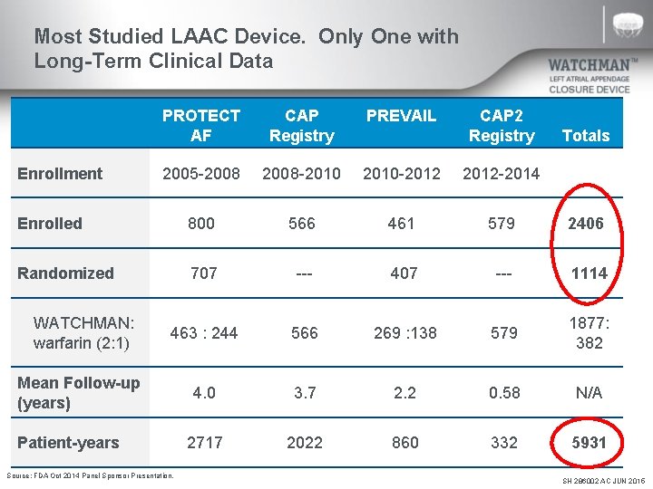 Most Studied LAAC Device. Only One with Long-Term Clinical Data PROTECT AF CAP Registry