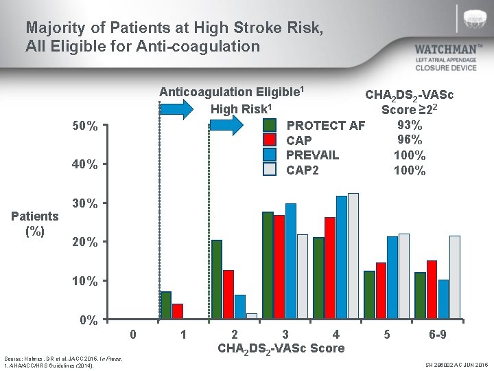 Majority of Patients at High Stroke Risk, All Eligible for Anti-coagulation Anticoagulation Eligible 1