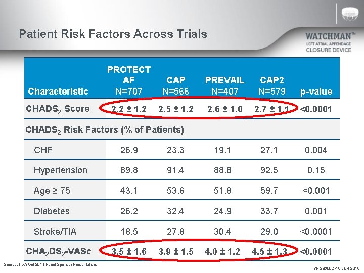 Patient Risk Factors Across Trials Characteristic PROTECT AF N=707 CAP N=566 PREVAIL N=407 CAP