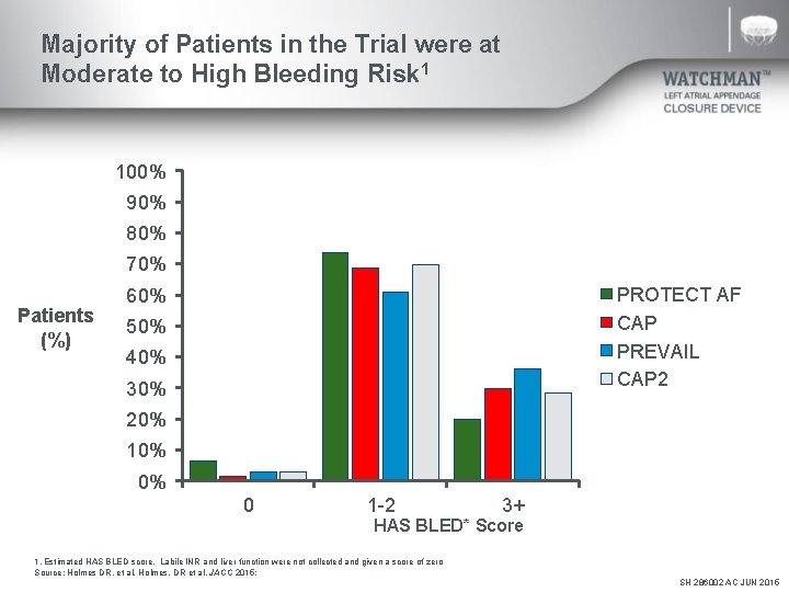 Majority of Patients in the Trial were at Moderate to High Bleeding Risk 1