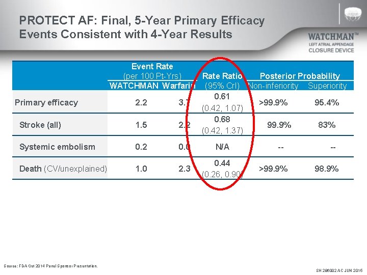 PROTECT AF: Final, 5 -Year Primary Efficacy Events Consistent with 4 -Year Results Primary