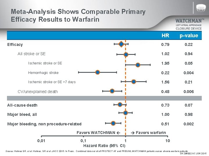 Meta-Analysis Shows Comparable Primary Efficacy Results to Warfarin HR p-value 0. 79 0. 22