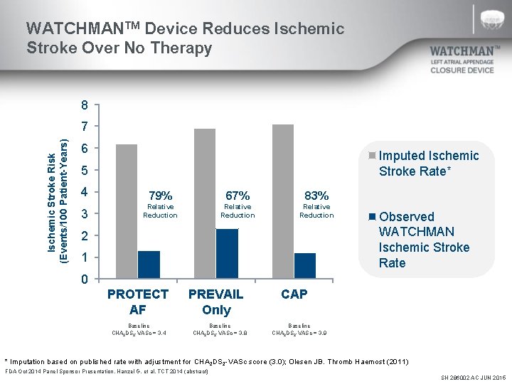 WATCHMANTM Device Reduces Ischemic Stroke Over No Therapy 8 Ischemic Stroke Risk (Events/100 Patient-Years)