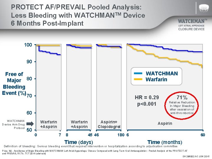 PROTECT AF/PREVAIL Pooled Analysis: Less Bleeding with WATCHMANTM Device 6 Months Post-Implant 100 90