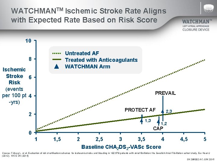 WATCHMANTM Ischemic Stroke Rate Aligns with Expected Rate Based on Risk Score 10 Untreated