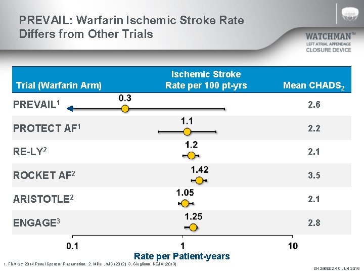 PREVAIL: Warfarin Ischemic Stroke Rate Differs from Other Trials Trial (Warfarin Arm) Ischemic Stroke