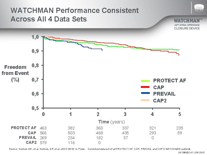 WATCHMAN Performance Consistent Across All 4 Data Sets 1, 0 0, 9 Freedom 0,