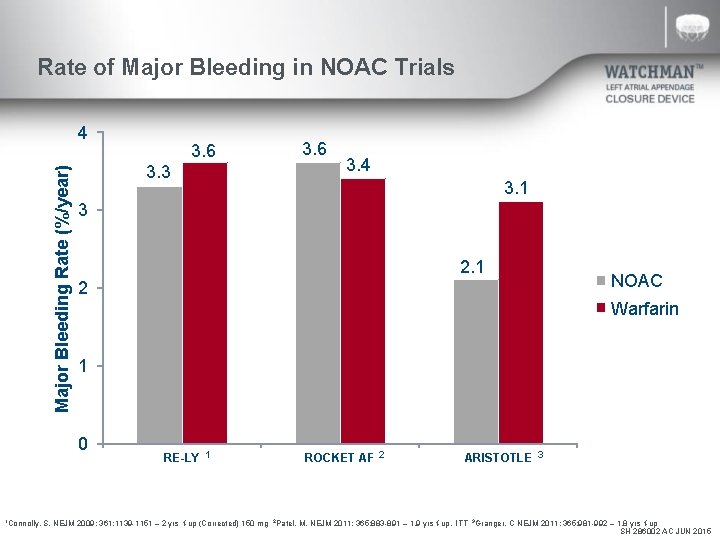 Rate of Major Bleeding in NOAC Trials Major Bleeding Rate (%/year) 4 3. 3