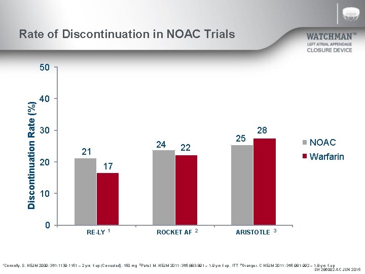 Rate of Discontinuation in NOAC Trials Discontinuation Rate (%) 50 40 30 21 20