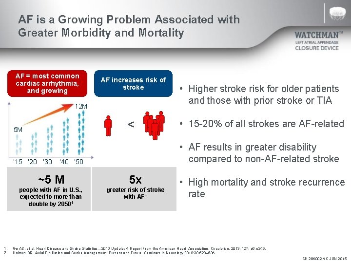 AF is a Growing Problem Associated with Greater Morbidity and Mortality AF = most