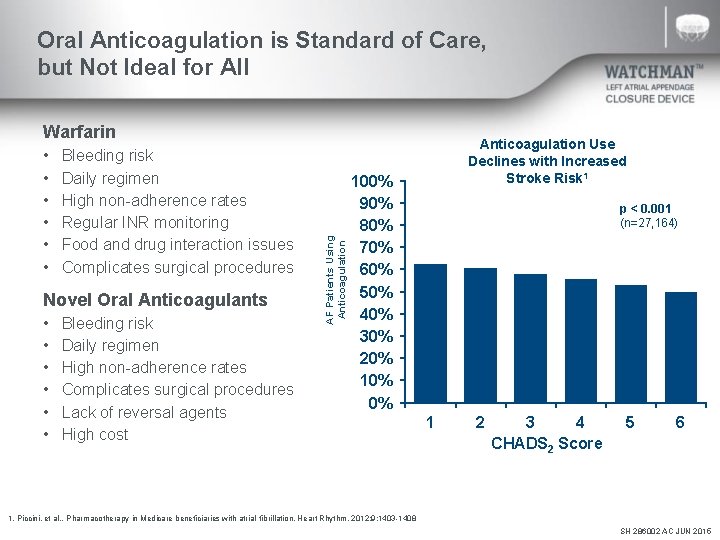 Oral Anticoagulation is Standard of Care, but Not Ideal for All • • •