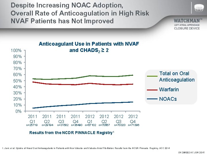 Despite Increasing NOAC Adoption, Overall Rate of Anticoagulation in High Risk NVAF Patients has