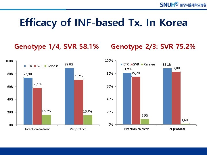 Efficacy of INF-based Tx. In Korea Genotype 1/4, SVR 58. 1% 100% ETR 80%