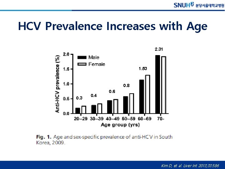 HCV Prevalence Increases with Age 2. 31 1. 53 0. 8 0. 3 0.