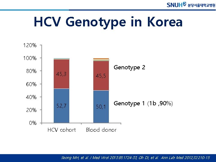 HCV Genotype in Korea 120% 100% 80% Genotype 2 45, 3 45, 5 52,