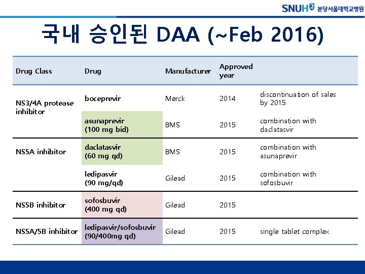 국내 승인된 DAA (~Feb 2016) Drug Manufacturer Approved year boceprevir Merck 2014 discontinuation of