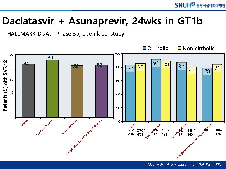 Daclatasvir + Asunaprevir, 24 wks in GT 1 b HALLMARK-DUAL : Phase 3 b,