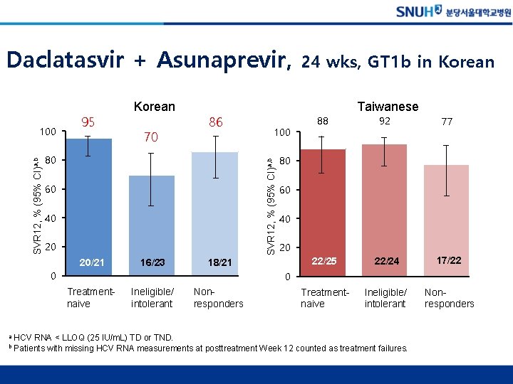 Daclatasvir + Asunaprevir, 70 86 80 60 40 20 20/21 16/23 88 92 77