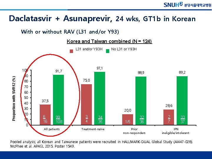 Daclatasvir + Asunaprevir, 24 wks, GT 1 b in Korean With or without RAV